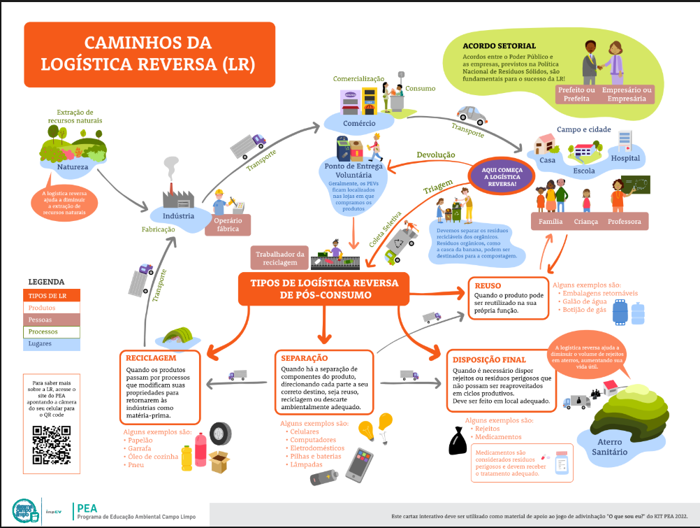 Mapa da Logística Reversa